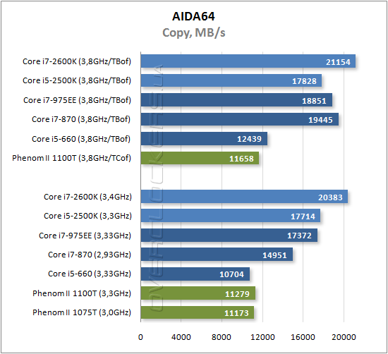 Результаты тестирования Intel Core i7-2600K и Core i5-2500K