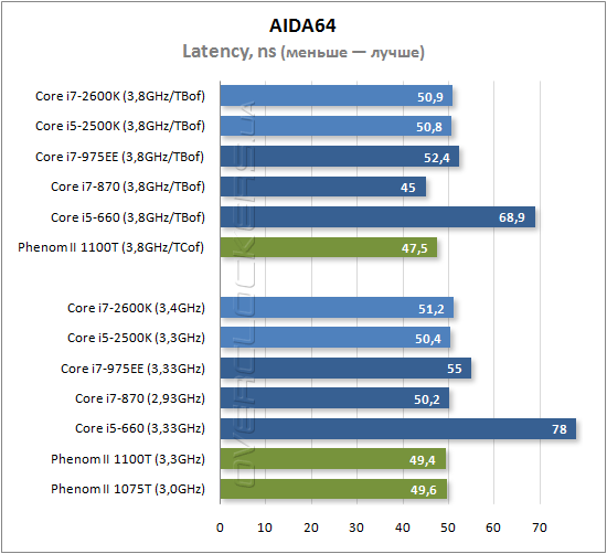 Результаты тестирования Intel Core i7-2600K и Core i5-2500K