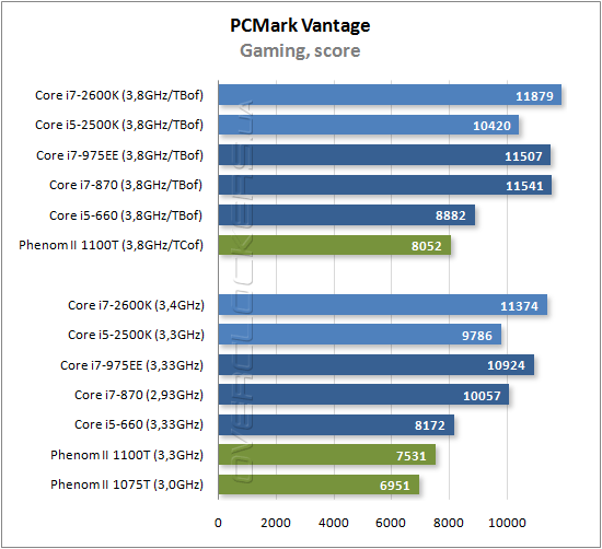 Результаты тестирования Intel Core i7-2600K и Core i5-2500K