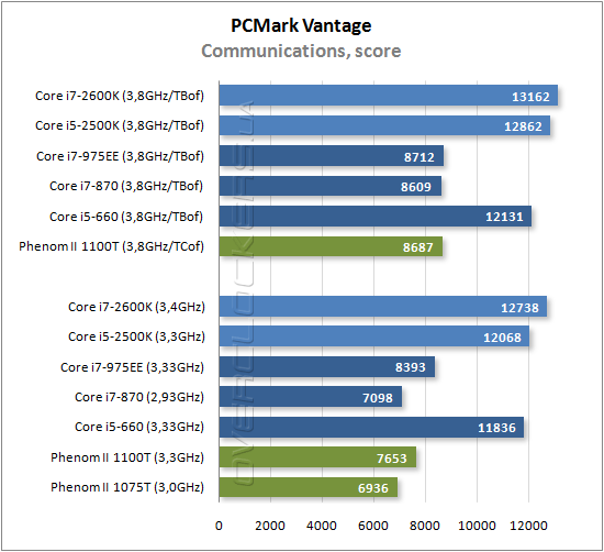 Результаты тестирования Intel Core i7-2600K и Core i5-2500K