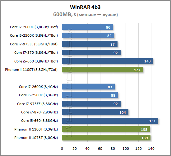 Результаты тестирования Intel Core i7-2600K и Core i5-2500K