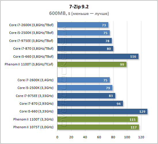 Результаты тестирования Intel Core i7-2600K и Core i5-2500K