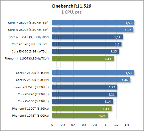 Результаты тестирования Intel Core i7-2600K и Core i5-2500K