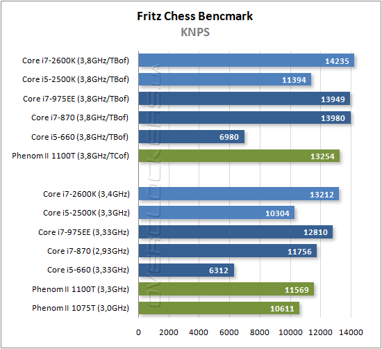 Результаты тестирования Intel Core i7-2600K и Core i5-2500K