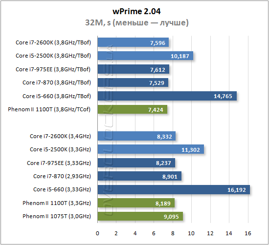 Результаты тестирования Intel Core i7-2600K и Core i5-2500K