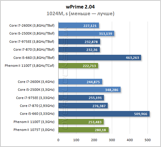 Результаты тестирования Intel Core i7-2600K и Core i5-2500K