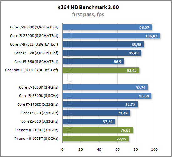 Результаты тестирования Intel Core i7-2600K и Core i5-2500K