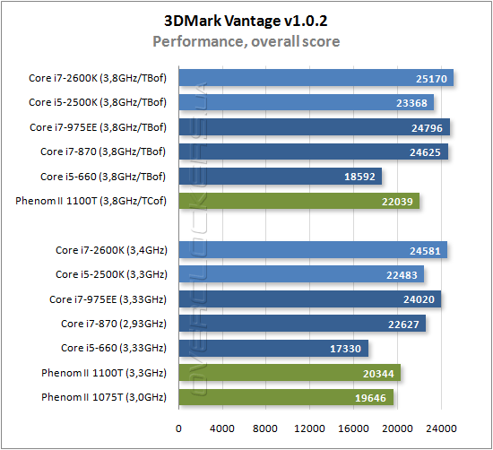 Результаты тестирования Intel Core i7-2600K и Core i5-2500K