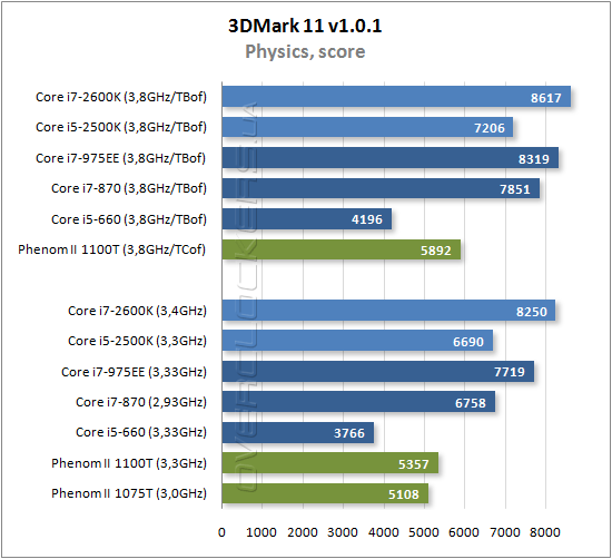 Результаты тестирования Intel Core i7-2600K и Core i5-2500K