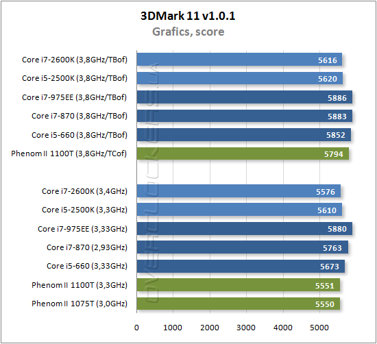 Результаты тестирования Intel Core i7-2600K и Core i5-2500K