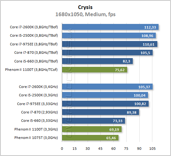 Результаты тестирования Intel Core i7-2600K и Core i5-2500K