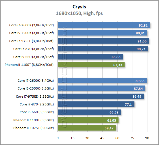 Результаты тестирования Intel Core i7-2600K и Core i5-2500K