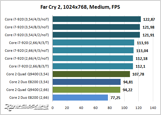 Результаты тестирования Core i7