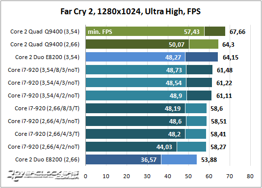 Результаты тестирования Core i7