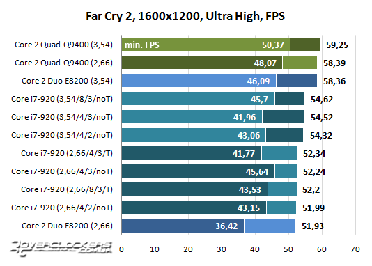 Результаты тестирования Core i7