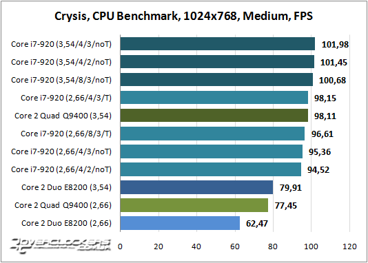 Результаты тестирования Core i7