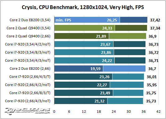 Результаты тестирования Core i7