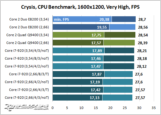 Результаты тестирования Core i7