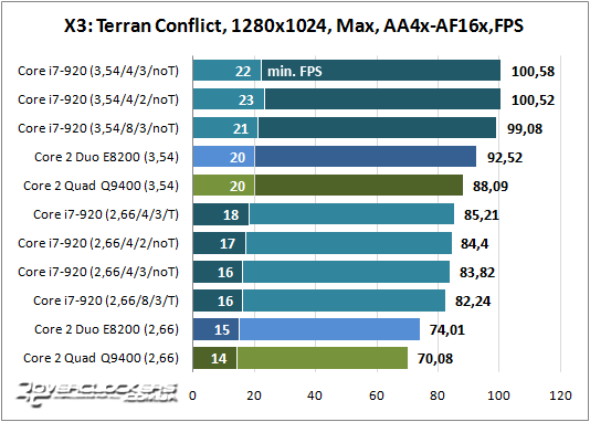 Результаты тестирования Core i7