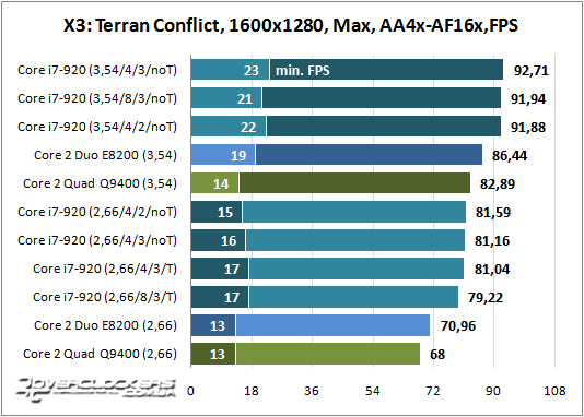 Результаты тестирования Core i7