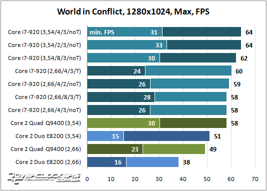 Результаты тестирования Core i7