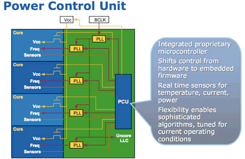 Power Control Unit