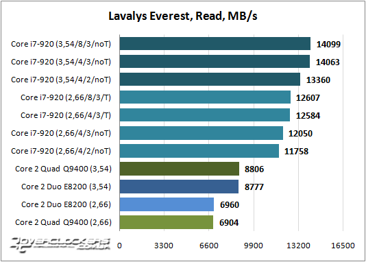 Результаты тестирования Core i7