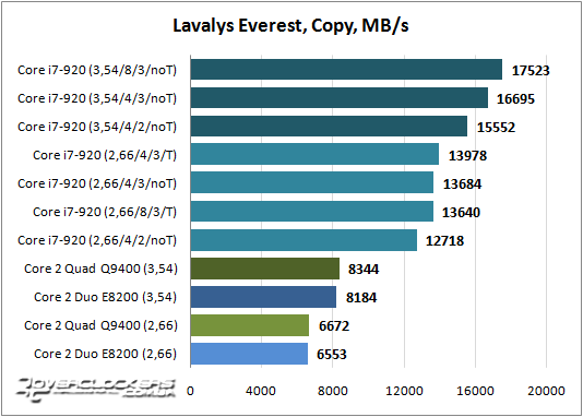 Результаты тестирования Core i7