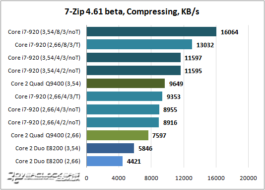 Результаты тестирования Core i7