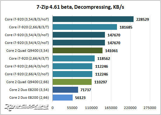 Результаты тестирования Core i7