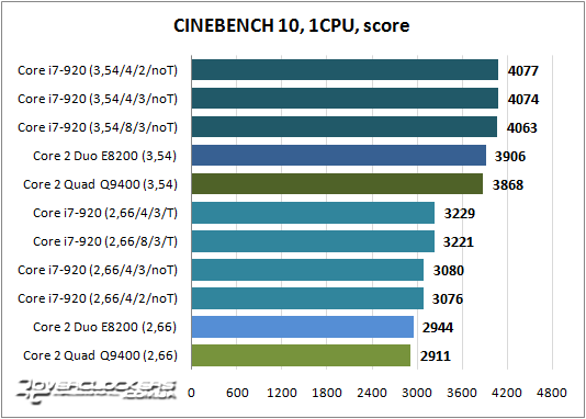 Результаты тестирования Core i7