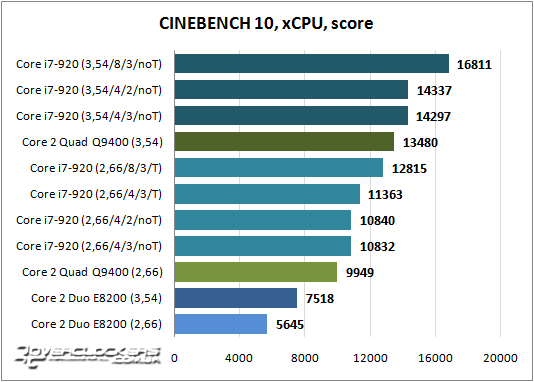 Результаты тестирования Core i7