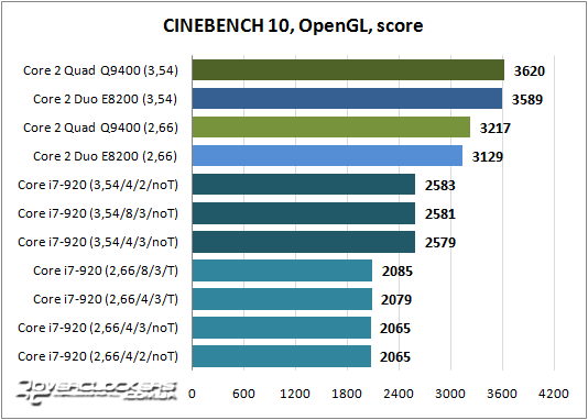 Результаты тестирования Core i7