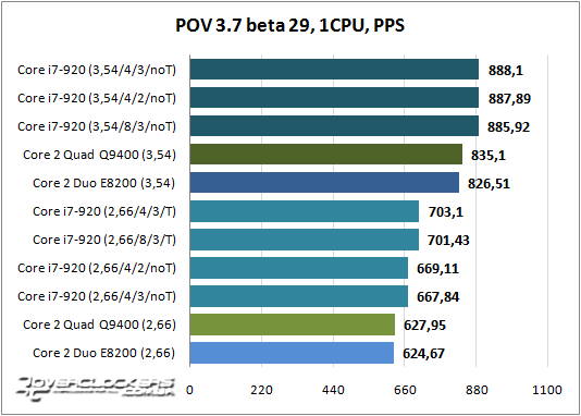 Результаты тестирования Core i7