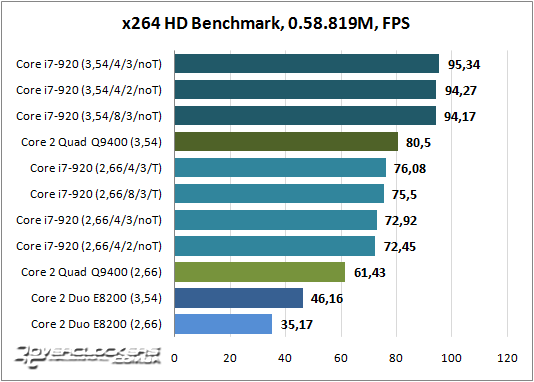 Результаты тестирования Core i7