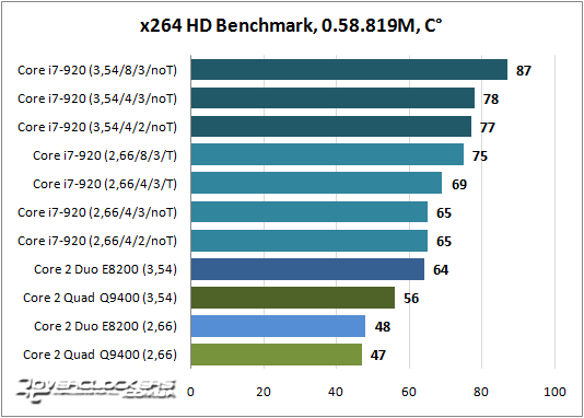 Результаты тестирования Core i7