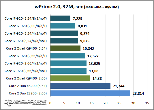 Результаты тестирования Core i7