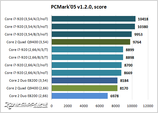 Результаты тестирования Core i7