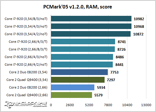 Результаты тестирования Core i7