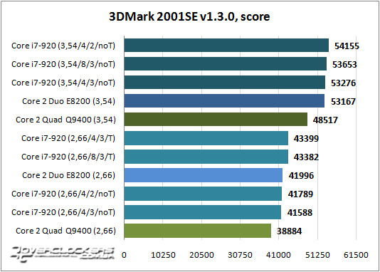 Результаты тестирования Core i7