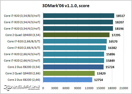 Результаты тестирования Core i7