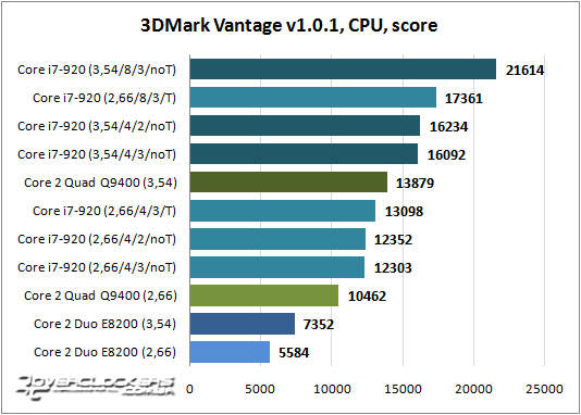 Результаты тестирования Core i7