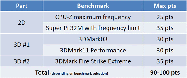 ASUS Open Overclocking Cup 2013