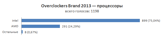 Итоги голосования «Overclockers Brand 2013»