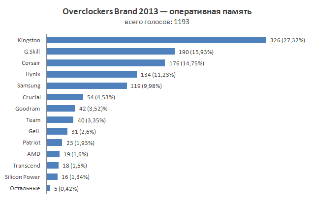 Итоги голосования «Overclockers Brand 2013»