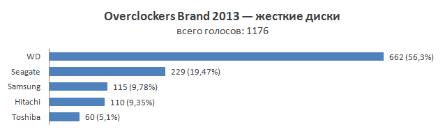 Итоги голосования «Overclockers Brand 2013»