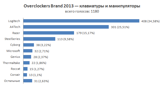 Итоги голосования «Overclockers Brand 2013»