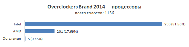 Итоги голосования «Overclockers Brand 2014»