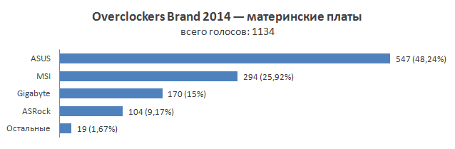 Итоги голосования «Overclockers Brand 2014»