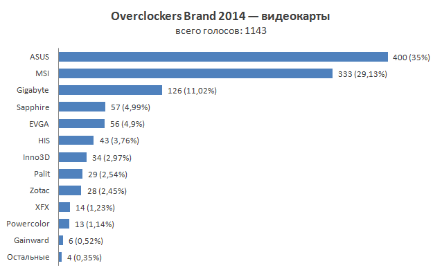 Итоги голосования «Overclockers Brand 2014»